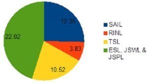 Indian Steel Industry Pie-Chart