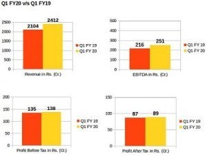 KEC Financial Performance Q1 FY20 vs Q1 FY19