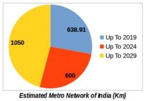 Indian Metro Rail Network