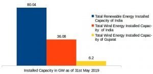 Renewable Energy Wind Installion in Gujarat May 2019