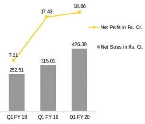 Universal Cables Net Profit and Net Sales Comparison Q1 FY20