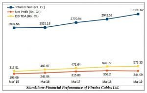 Finolex Cables Financial Results YoY