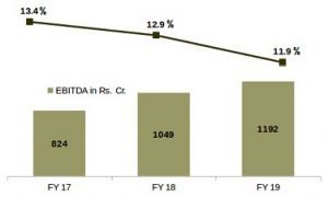 Havells Annual EBIDTA-EBIDTA Margin FY19