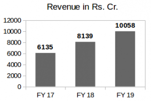 Havells Annual Revenue Comparison