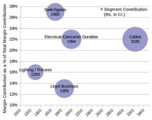 Havells Segment Revenue v/s Segment Margin Contribution