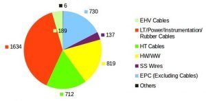 KEI's product-wise Sales Breakup for FY19