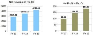 KEI's Revenue & PAT 3 year Comparison