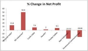 Cables Change in Net Profit Q3 FY 2020