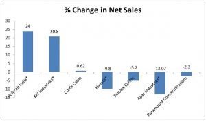 Cables Change in Net Sales Q3 FY 2020