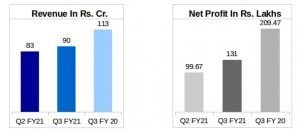 Cords Cable's Revenue and Net Profit Comparison Q3 FY21 v/s Q3 FY20 vs Q2 FY21