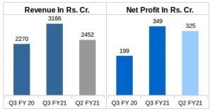 Havells Revenue and Net Profit comparison Q3 FY21 v/s Q3 FY20 v/s Q2 FY21