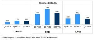 Havells Segment-Wise Revenue comparison Q3 FY21 v/s Q3 FY20 v/s Q2 FY21