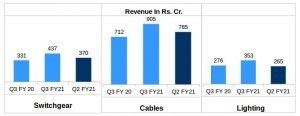 Havells Segment-Wise Revenue including cables Q3 FY21 v/s Q3 FY20 v/s Q2 FY21