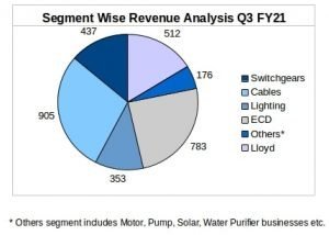 Havells Segment-Wise Revenue Breakup for Q3 FY21