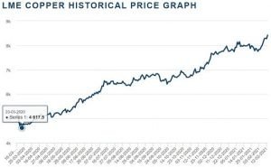 LME Copper Price Graph, March 2020-Feb 2021
