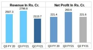 Polycab's Revenue and Net Profit Q3FY21 v/s Q3FY20 v/s Q2FY21