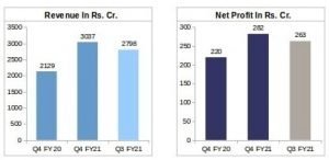 Polycab's Revenue and Net Profit Q4FY21 v/s Q4FY20 v/s Q3FY21