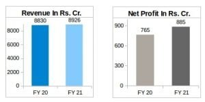 Polycab's Revenue - Net Profit FY20 vs FY2121