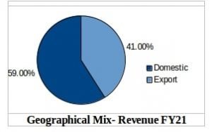 Apar Industries’ FY21 revenue distribution
