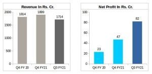 Apar Industries: Consolidated Financial Figures Q4 FY21 v/s Q4 FY20 v/s Q3 FY21