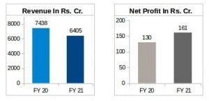 Apar Industries Performance FY21