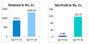 Consolidated Financials for Sterlite Technologies Q1 FY22 vs Q2 FY21