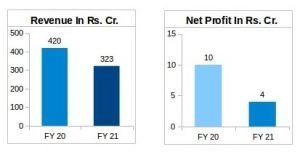 Cords Cable Financial Figures FY21