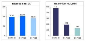 Cords Cable Financial Comparison Q4 FY20 vs Q4 FY21 vs Q3 FY21
