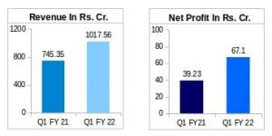 Financial Results of KEI Q1 FY22 vs Q1 FY21