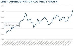 LME Aluminium Price Graph from April-July 2021