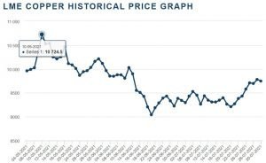 LME Copper Price Graph from May-July 2021