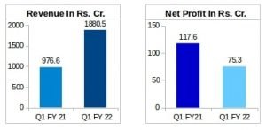 Polycab's Financial Results Q1 FY22 vs Q1 FY21