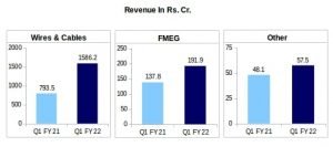 Polycab's Segment-wise Financial Results Q1 FY22 vs Q1 FY21