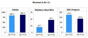 Segment wise results of KEI Q1 FY22 vs Q1 FY21