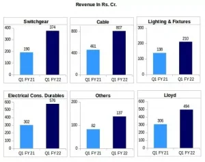 Havells Segment Wise Revenue Analysis for Q1 FY22 v/s Q1 FY21
