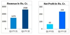 Havells Standalone Financial Performance Q1 FY22 v/s Q1 FY21