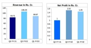 Cords Cable Financial Results Comparison Q2 FY22 vs Q2 FY21 vs Q1 FY22