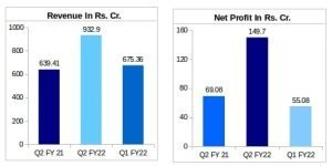Finolex Cables Financial Results Q2 FY22 vs Q2 FY21 vs Q1 FY22