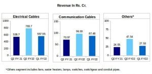 Finolex Cables Segment-Wise Financial Results Q2 FY22 vs Q2 FY21 vs Q1 FY22