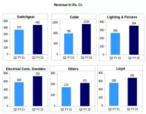 Havells India's Segment-Wise Revenue Breakup for Q2FY21 v/s Q2FY22