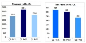 Havells Standalone Financial Performance: Q2FY22 v/s Q2FY21 v/s Q1FY22