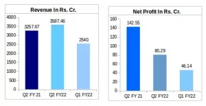 KEC International's Finanacial Results: Q2 FY22 vs Q1 FY22 vs Q2 FY21