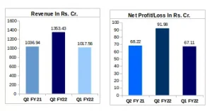 KEI Industries' Financial Results Q2 FY22 vs Q1 FY22 vs Q2 FY21