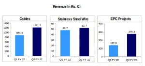 KEI Industries' Segment-Wise Revenue Comparison: Q2 FY22 vs Q1 FY22 vs Q2 FY21