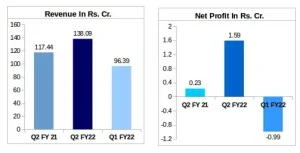 Paramount Communications Financial Results Q2 FY22 comparison with Q2 FY21 and Q1FY22