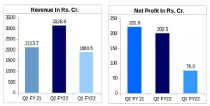 Polycab's Finanacial Results Comparison Q2 FY22 vs Q1 FY22 vs Q2 FY21