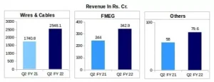 Polycab's Segmented Revenue Comparison Q2 FY22 vs Q2 FY21