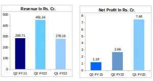 Universal Cables Financial Results Q2 FY22 in comparison to Q2 FY 21 and Q1 FY22