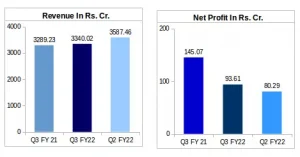 KEC International: Financial Results Q3 FY22 v/s Q3 FY21 v/s Q2FY22