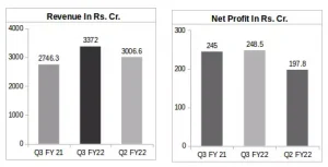 Polycab Financial Results comparison: Q3 FY22 v/s Q3 FY21 v/s Q2 FY22